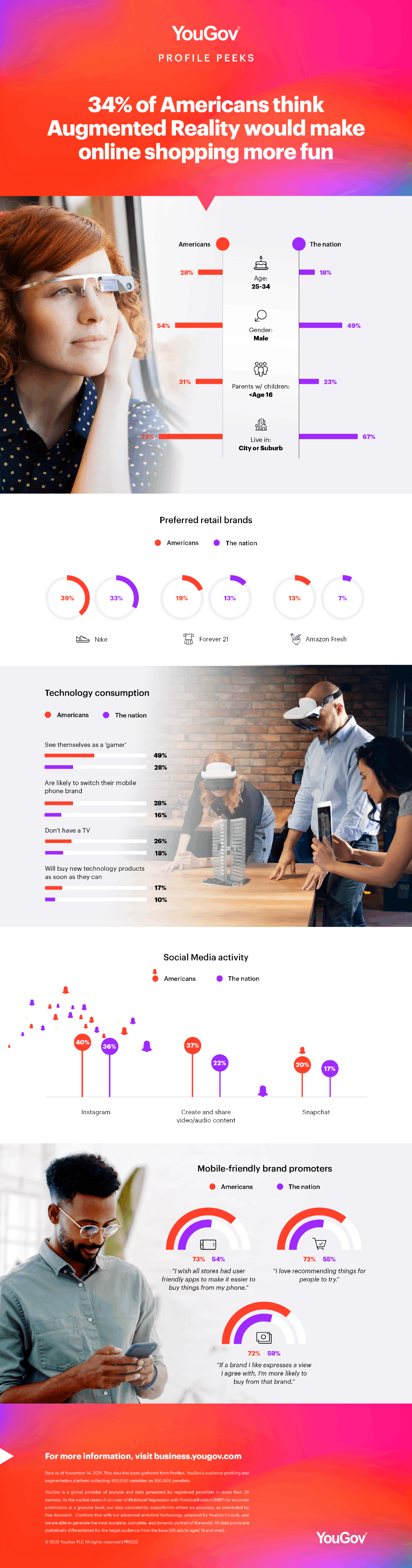 34% of Americans Want Augmented Reality Online Shopping, Here's Who They Are