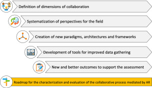 A critical analysis on remote collaboration mediated by Augmented Reality: Making a case for improved characterization and evaluation of the collaborative process