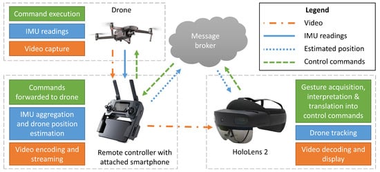 Drones | Free Full-Text | Drone Control in AR: An Intuitive System for Single-Handed Gesture Control, Drone Tracking, and Contextualized Camera Feed Visualization in Augmented Reality