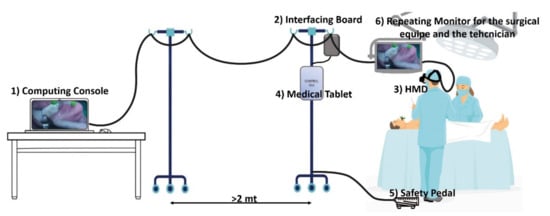 Information | Free Full-Text | Architecture of a Hybrid Video/Optical See-through Head-Mounted Display-Based Augmented Reality Surgical Navigation Platform