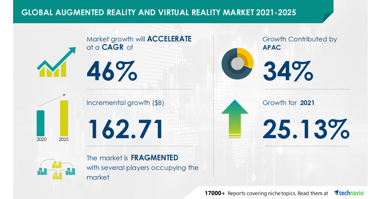 Augmented Reality (AR) and Virtual Reality (VR) Market - 34% of Growth to Originate from APAC| Evolving Opportunities with Alphabet Inc. & Facebook Inc. | Technavio