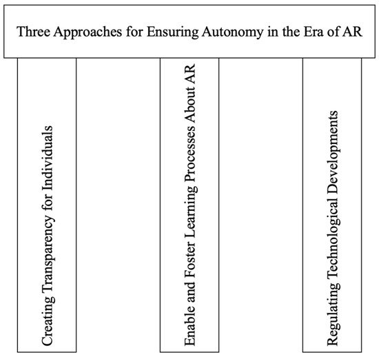 Information | Free Full-Text | Human Autonomy in the Era of Augmented Reality—A Roadmap for Future Work