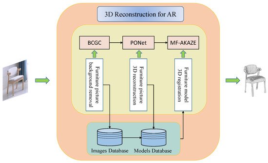 Sensors | Free Full-Text | Home Environment Augmented Reality System Based on 3D Reconstruction of a Single Furniture Picture
