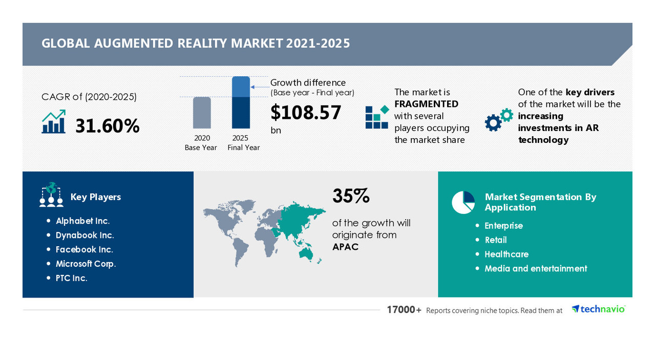 USD 108.57 billion Growth in Augmented Reality Market | 31.60 % CAGR to be Recorded with Highest Growth Contribution from APAC | Technavio