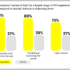 Augmented reality is being used for shopping more than playing games or Snapchat filters