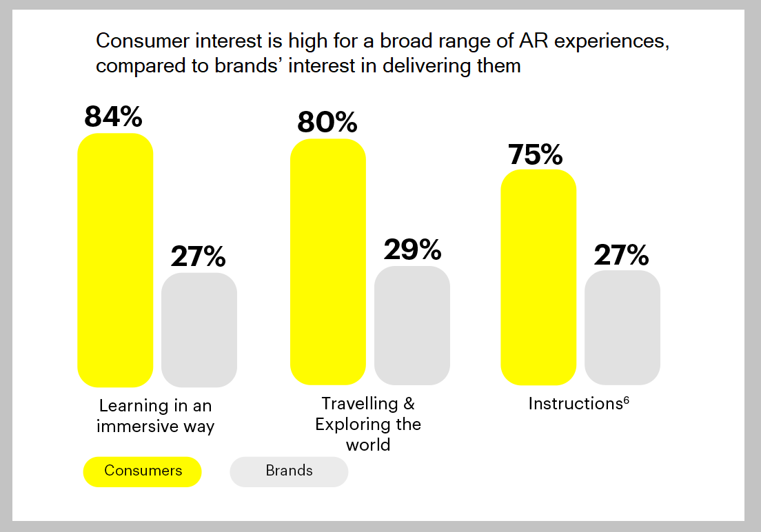 Augmented reality is being used for shopping more than playing games or Snapchat filters
