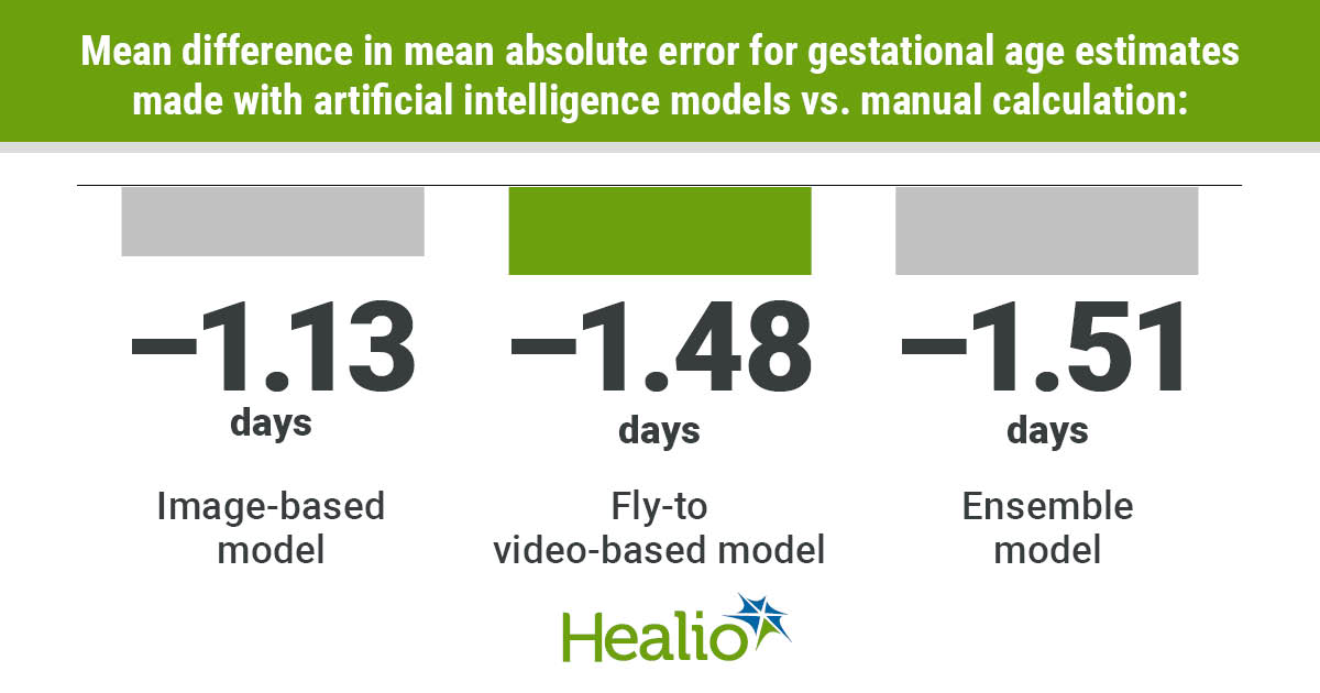Artificial intelligence may improve accuracy of gestational age estimation