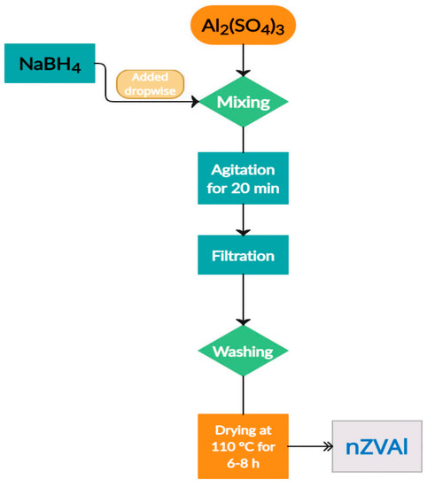 Sustainability | Free Full-Text | Predicting Cu(II) Adsorption from Aqueous Solutions onto Nano Zero-Valent Aluminum (nZVAl) by Machine Learning and Artificial Intelligence Techniques