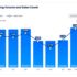 Gaming grows to 48% of all blockchain activity | DappRadar | VentureBeat