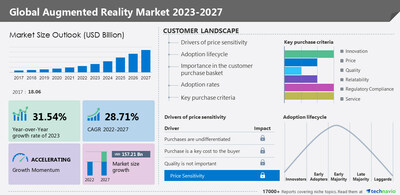 Augmented Reality (AR) Market Size is set to Grow by USD 157.21 Billion at a CAGR of 28.71% from 2022 to 2027, Historic market size valued at USD 18.06 Billion between 2017 and 2021