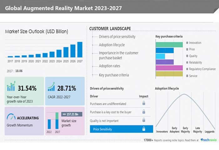 Augmented Reality Market Predicted to Reach $157.21 Billion by 2027 - Axcess News
