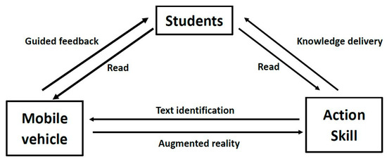 Sustainability | Free Full-Text | The Effectiveness of Augmented Reality in Physical Sustainable Education on Learning Behaviour and Motivation