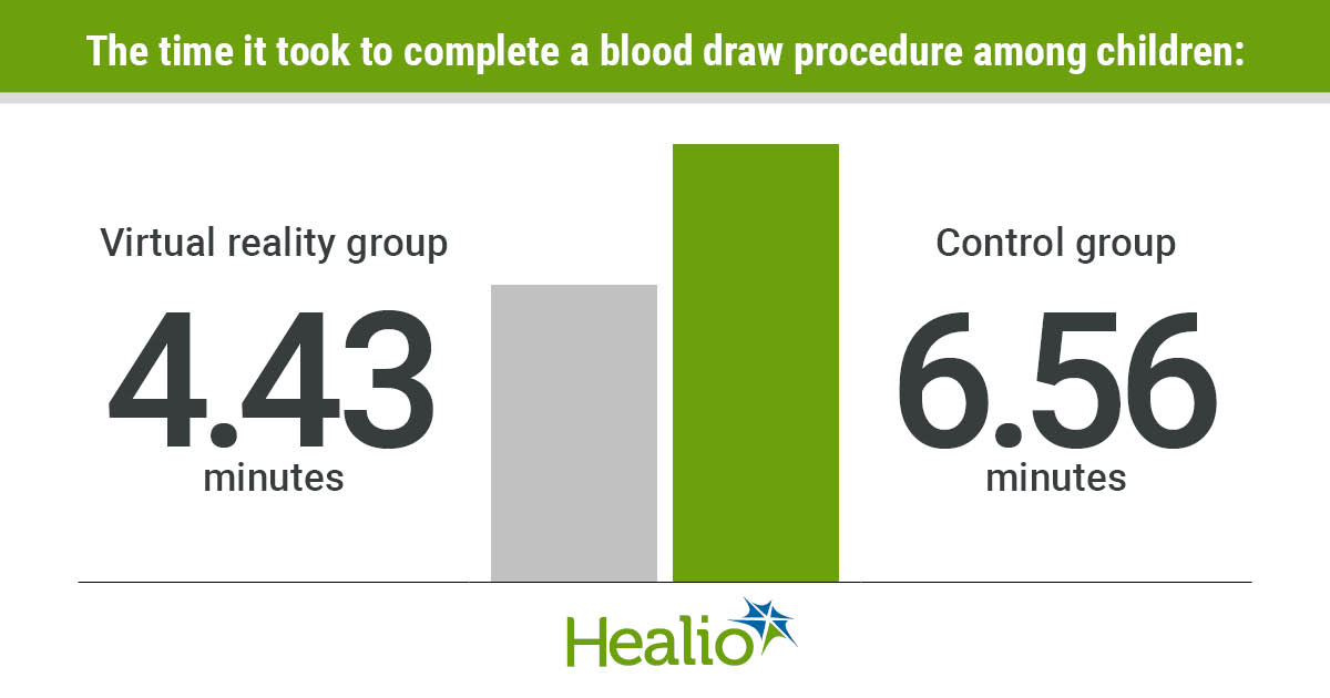Virtual reality intervention reduces pain, anxiety in kids during blood draws